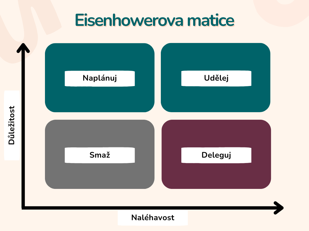 Eisenhowerova matice